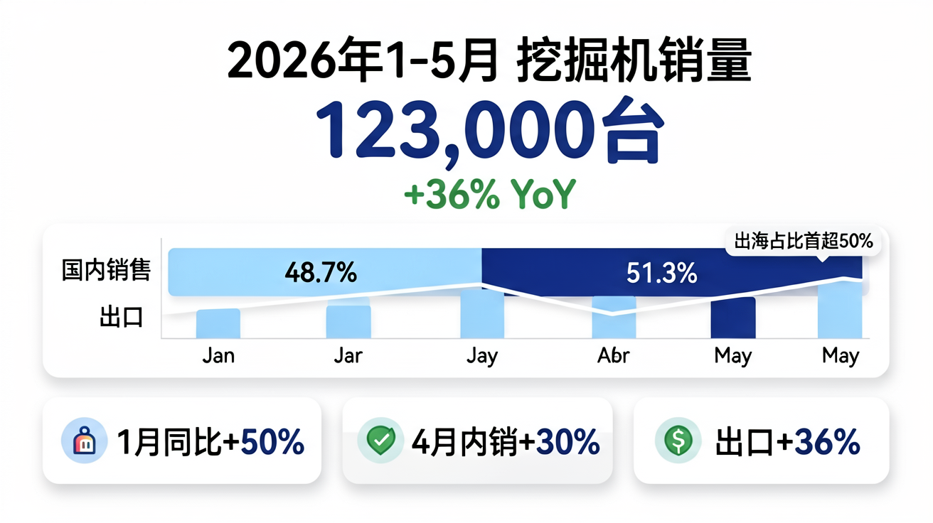2026年1-5月挖掘机销量数据可视化